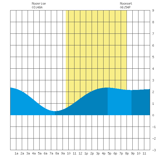 Constantine Harbor tide chart for Thursday, October 20, 2022