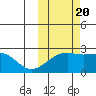 Constantine Harbor tide chart for Thursday, October 20, 2022