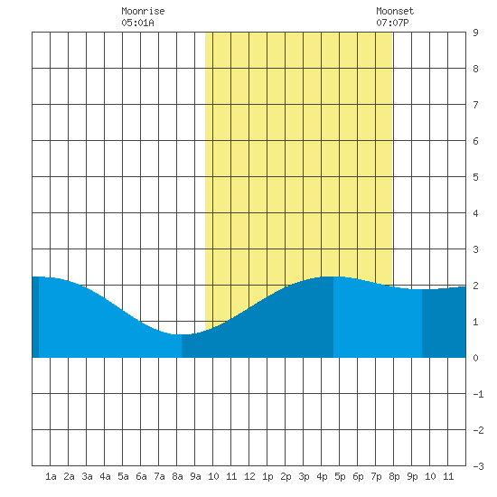 Constantine Harbor tide chart for Friday, October 21, 2022