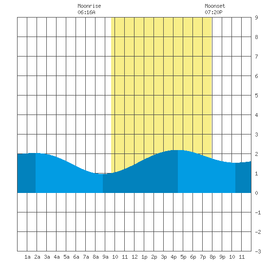 Constantine Harbor tide chart for Saturday, October 22, 2022