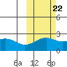 Constantine Harbor tide chart for Saturday, October 22, 2022