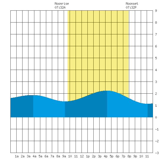Constantine Harbor tide chart for Sunday, October 23, 2022