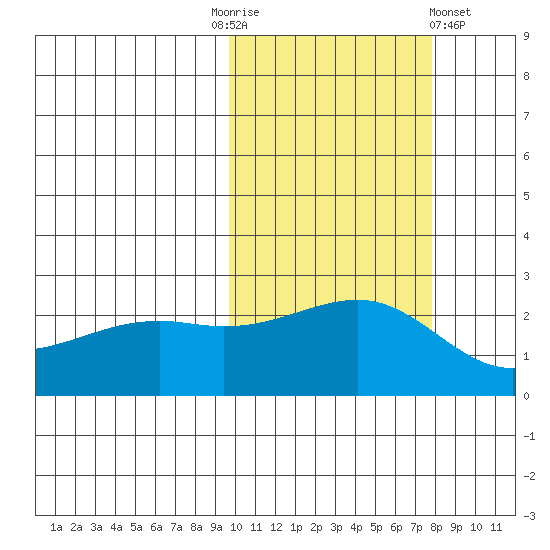 Constantine Harbor tide chart for Monday, October 24, 2022