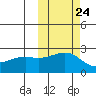 Constantine Harbor tide chart for Monday, October 24, 2022