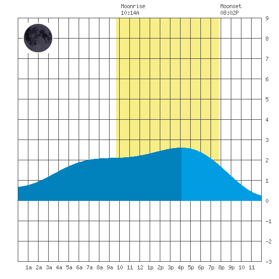 Constantine Harbor tide chart for Tuesday, October 25, 2022