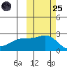 Constantine Harbor tide chart for Tuesday, October 25, 2022
