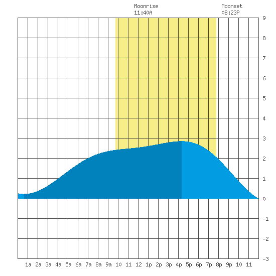 Constantine Harbor tide chart for Wednesday, October 26, 2022