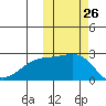 Constantine Harbor tide chart for Wednesday, October 26, 2022