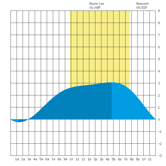 Constantine Harbor tide chart for Thursday, October 27, 2022
