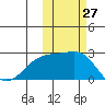 Constantine Harbor tide chart for Thursday, October 27, 2022