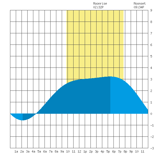 Constantine Harbor tide chart for Friday, October 28, 2022