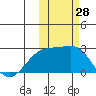 Constantine Harbor tide chart for Friday, October 28, 2022