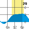 Constantine Harbor tide chart for Saturday, October 29, 2022