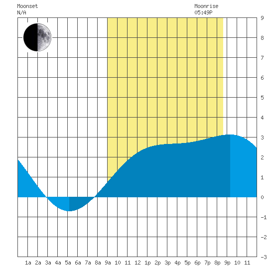 Constantine Harbor tide chart for Sunday, October 2, 2022