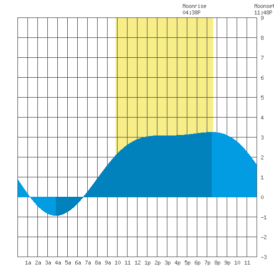 Constantine Harbor tide chart for Sunday, October 30, 2022