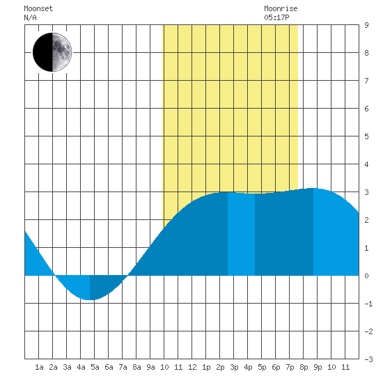 Constantine Harbor tide chart for Monday, October 31, 2022