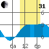 Constantine Harbor tide chart for Monday, October 31, 2022
