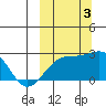 Constantine Harbor tide chart for Monday, October 3, 2022