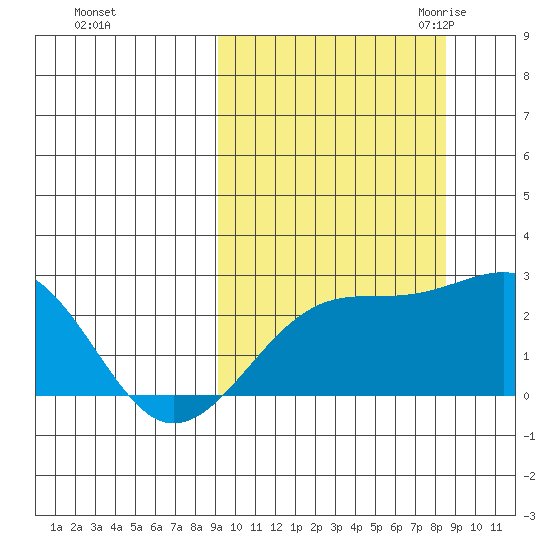 Constantine Harbor tide chart for Tuesday, October 4, 2022