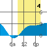 Constantine Harbor tide chart for Tuesday, October 4, 2022