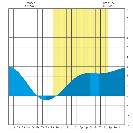 Constantine Harbor tide chart for Wednesday, October 5, 2022