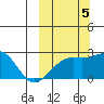 Constantine Harbor tide chart for Wednesday, October 5, 2022