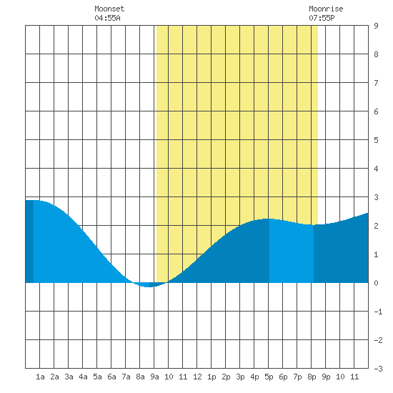 Constantine Harbor tide chart for Thursday, October 6, 2022