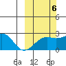 Constantine Harbor tide chart for Thursday, October 6, 2022