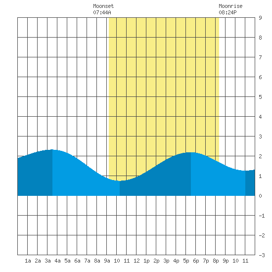 Constantine Harbor tide chart for Saturday, October 8, 2022