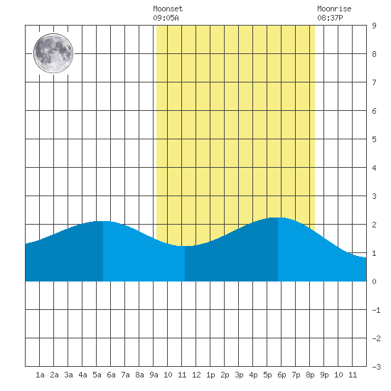 Constantine Harbor tide chart for Sunday, October 9, 2022