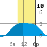 Constantine Harbor tide chart for Thursday, November 10, 2022