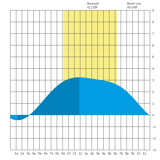 Constantine Harbor tide chart for Friday, November 11, 2022