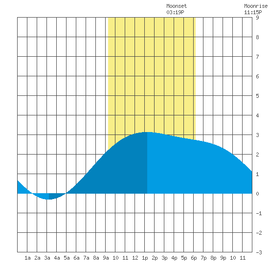 Constantine Harbor tide chart for Monday, November 14, 2022
