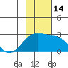 Constantine Harbor tide chart for Monday, November 14, 2022