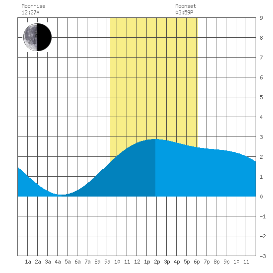 Constantine Harbor tide chart for Wednesday, November 16, 2022