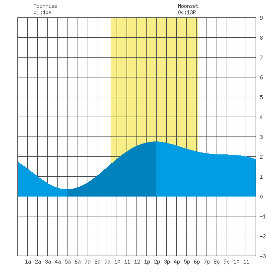 Constantine Harbor tide chart for Thursday, November 17, 2022