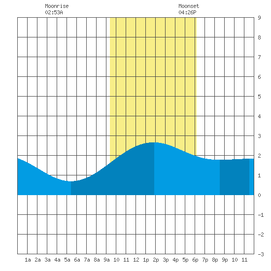 Constantine Harbor tide chart for Friday, November 18, 2022