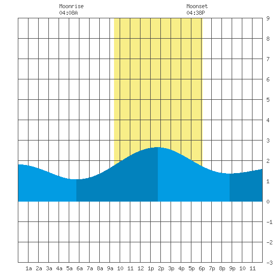 Constantine Harbor tide chart for Saturday, November 19, 2022
