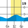 Constantine Harbor tide chart for Saturday, November 19, 2022
