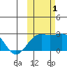 Constantine Harbor tide chart for Tuesday, November 1, 2022