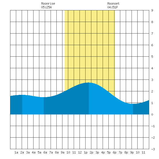 Constantine Harbor tide chart for Sunday, November 20, 2022