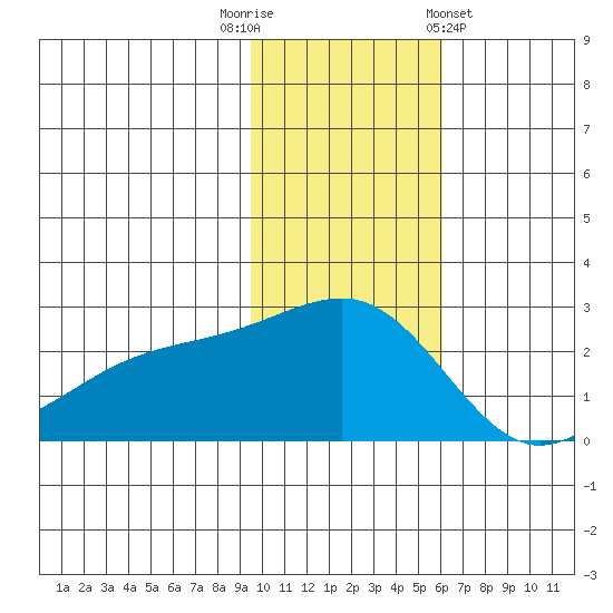 Constantine Harbor tide chart for Tuesday, November 22, 2022