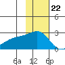 Constantine Harbor tide chart for Tuesday, November 22, 2022