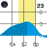 Constantine Harbor tide chart for Wednesday, November 23, 2022