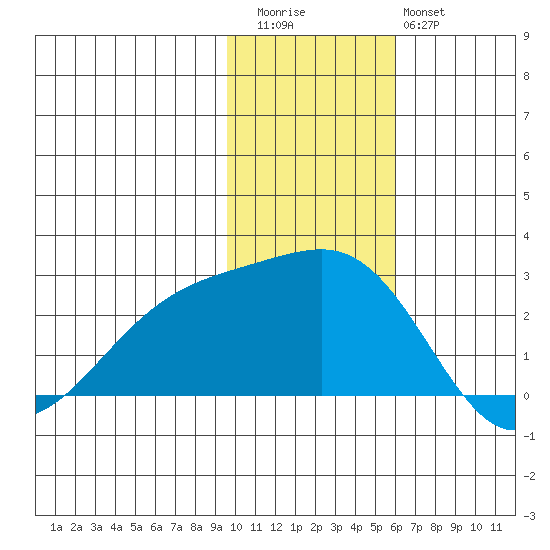 Constantine Harbor tide chart for Thursday, November 24, 2022