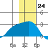 Constantine Harbor tide chart for Thursday, November 24, 2022