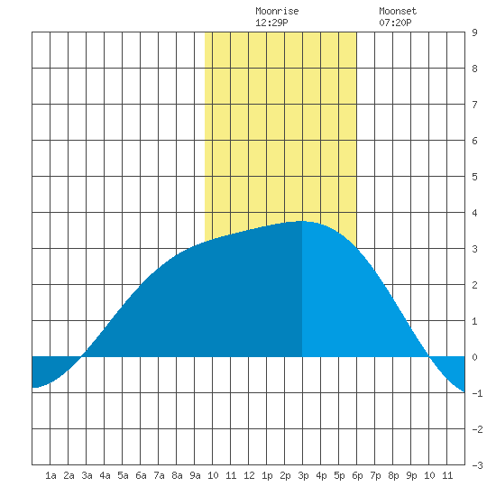 Constantine Harbor tide chart for Friday, November 25, 2022