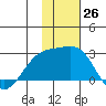 Constantine Harbor tide chart for Saturday, November 26, 2022