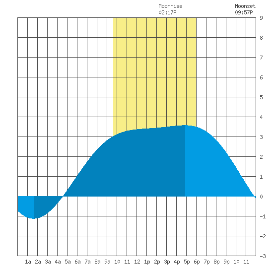 Constantine Harbor tide chart for Sunday, November 27, 2022