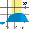 Constantine Harbor tide chart for Sunday, November 27, 2022